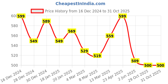 myntra.com Styli Men Solid Round Neck Cotton Oversized T-shirt styli Price History Graph from 16 Dec 2024 to 31 Oct 2025