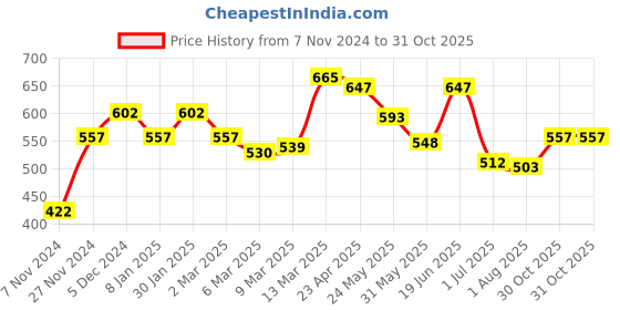 myntra.com Styli Men Solid Round Neck T-shirt styli Price History Graph from 7 Nov 2024 to 31 Oct 2025