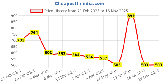 myntra.com Styli Men Solid Round Neck T-shirt styli Price History Graph from 21 Feb 2025 to 16 Nov 2025