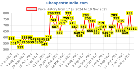 myntra.com Styli Men Solid Round Toe Canvas Sneakers styli Price History Graph from 17 Jul 2024 to 19 Nov 2025