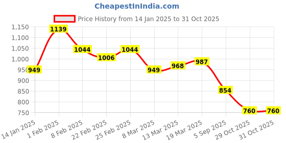 myntra.com Styli Men Solid Slim Fit Smart Trousers with Pin Tuck styli Price History Graph from 14 Jan 2025 to 30 Oct 2025
