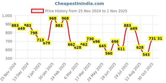 myntra.com Styli Men Solid Slim Trousers with Bottom Button Placket Detail styli Price History Graph from 25 Nov 2024 to 1 Nov 2025