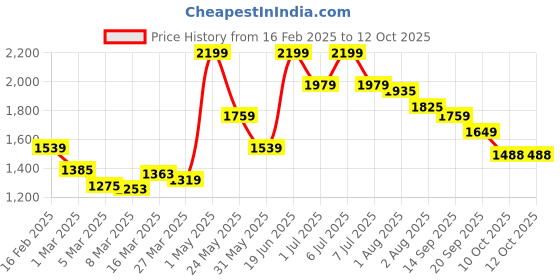 myntra.com Styli Men Solid Slip On Double Padded Casual Shoes styli Price History Graph from 16 Feb 2025 to 10 Oct 2025