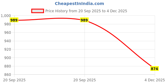 myntra.com Styli Men Solid Spread Collar Casual Shirt styli Price History Graph from 20 Sep 2025 to 4 Dec 2025