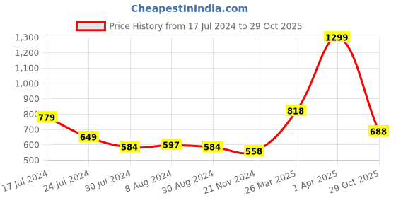 myntra.com Styli Men Solid Suede Tassel Loafers styli Price History Graph from 17 Jul 2024 to 29 Oct 2025