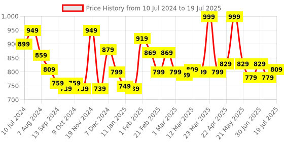 myntra.com Styli Men Solid Wide Leg Jogger with Drawstring Closure styli Price History Graph from 10 Jul 2024 to 2 Jul 2025