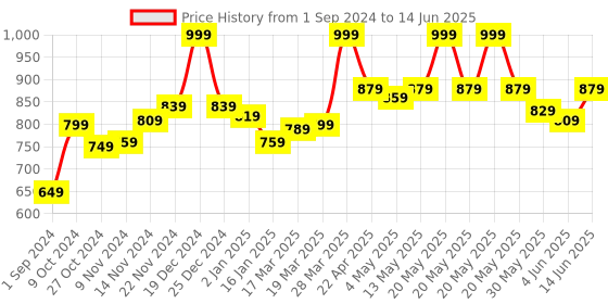 myntra.com Styli Men Solid Wide Leg Jogger with Drawstring Closure styli Price History Graph from 1 Sep 2024 to 14 Jun 2025