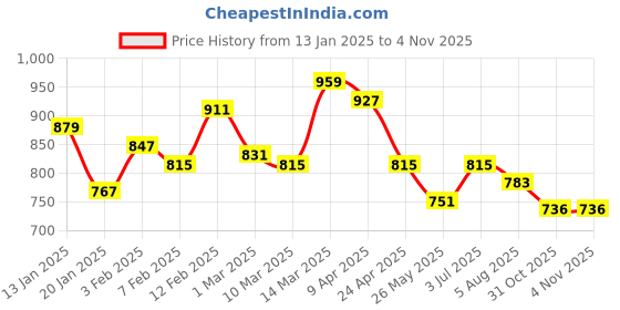 myntra.com Styli Men Solid X Band Sandals styli Price History Graph from 13 Jan 2025 to 2 Nov 2025