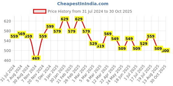 myntra.com Styli Men Sports Shorts styli Price History Graph from 31 Jul 2024 to 30 Oct 2025