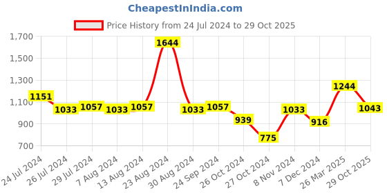 myntra.com Styli Men Stone Wash Slim Fit Jeans styli Price History Graph from 24 Jul 2024 to 29 Oct 2025