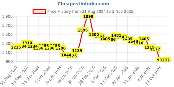 myntra.com Styli Men Straight Fit Heavy Fade Pure Cotton Mid-Rise Cargo Jeans styli Price History Graph from 31 Aug 2024 to 2 Nov 2025