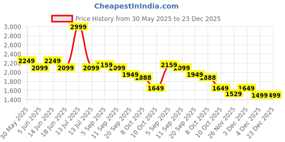 myntra.com Styli Men Straight Fit Mid-Rise Cargo Clean Look Stretchable Jeans styli Price History Graph from 30 May 2025 to 22 Dec 2025