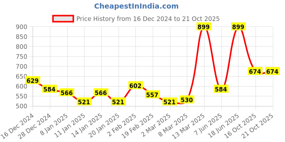 myntra.com Styli Men Striped Boxy T-shirt styli Price History Graph from 16 Dec 2024 to 21 Oct 2025