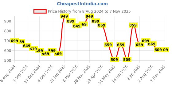 myntra.com Styli Men Striped Cuban Collar Cotton Relaxed Fit Casual Shirt styli Price History Graph from 8 Aug 2024 to 7 Nov 2025
