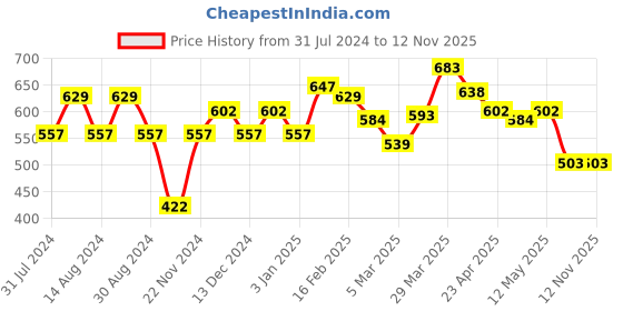 myntra.com Styli Men Striped Drawstring Shorts styli Price History Graph from 31 Jul 2024 to 12 Nov 2025