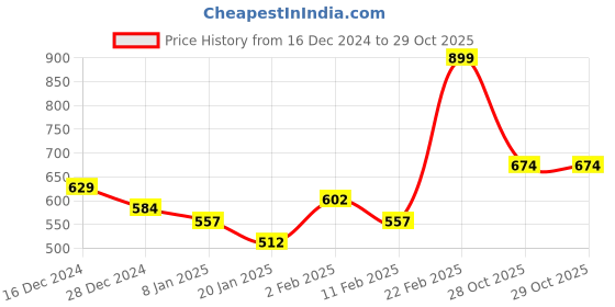 myntra.com Styli Men Striped Monochrome Boxy T-shirt styli Price History Graph from 16 Dec 2024 to 28 Oct 2025