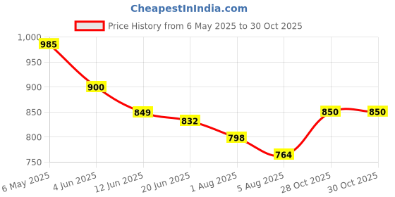 myntra.com Styli Men Striped Oversized Open Hem Track Pants styli Price History Graph from 6 May 2025 to 30 Oct 2025
