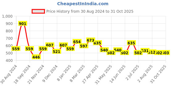 myntra.com Styli Men Striped Polo Collar Cotton Oversized T-Shirt styli Price History Graph from 30 Aug 2024 to 31 Oct 2025