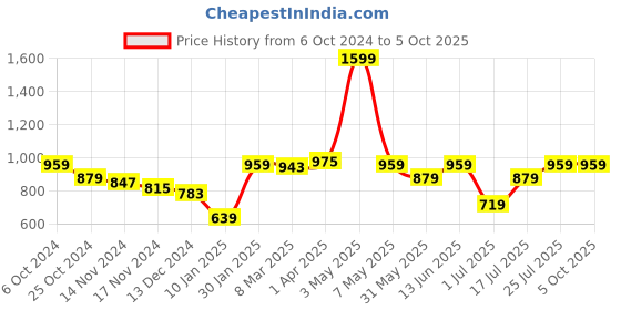 myntra.com Styli Men Striped Pullover styli Price History Graph from 6 Oct 2024 to 4 Oct 2025