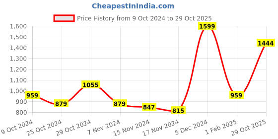 myntra.com Styli Men Striped Pullover styli Price History Graph from 9 Oct 2024 to 29 Oct 2025