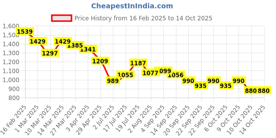 myntra.com Styli Men Suede Casual Fringed Slip On Loafers styli Price History Graph from 16 Feb 2025 to 13 Oct 2025