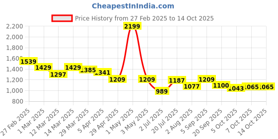 myntra.com Styli Men Suede Casual Fringed Slip On Loafers styli Price History Graph from 27 Feb 2025 to 13 Oct 2025