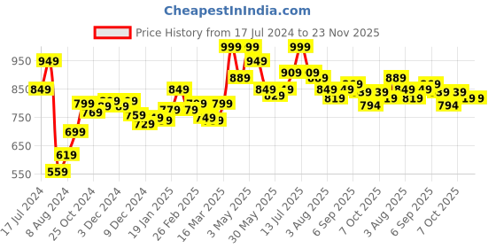 myntra.com Styli Men Suede Mule Espadrilles styli Price History Graph from 17 Jul 2024 to 22 Nov 2025