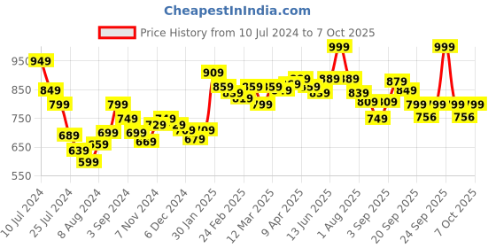 myntra.com Styli Men Suede Mule Espadrilles styli Price History Graph from 10 Jul 2024 to 7 Oct 2025