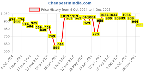 myntra.com Styli Men Sweatshirt styli Price History Graph from 4 Oct 2024 to 4 Dec 2025