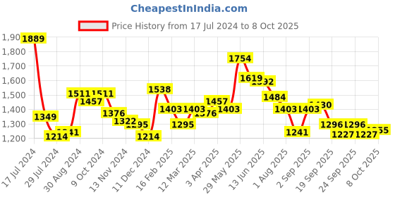 myntra.com Styli Men Tan Comfort Insole Contrast Sole Monks styli Price History Graph from 17 Jul 2024 to 8 Oct 2025