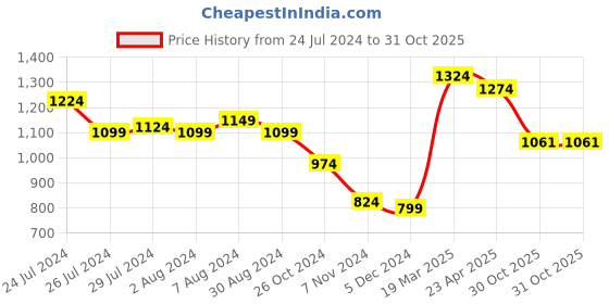 myntra.com Styli Men Tan Comfort Insole Contrast Sole Slip-On Sneakers styli Price History Graph from 24 Jul 2024 to 31 Oct 2025