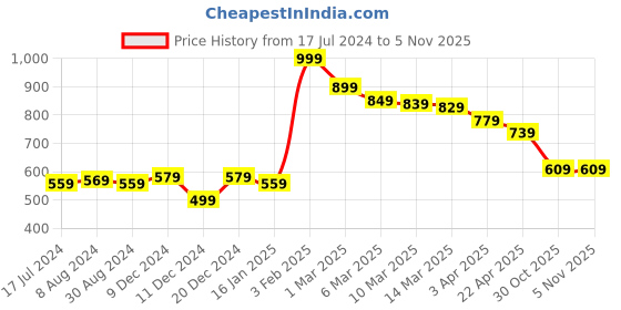 myntra.com Styli Men Tan Open Toe Thong Flip Flops styli Price History Graph from 17 Jul 2024 to 5 Nov 2025
