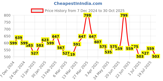 myntra.com Styli Men Tape Detail Canvas Lace Up Sneakers styli Price History Graph from 7 Dec 2024 to 30 Oct 2025