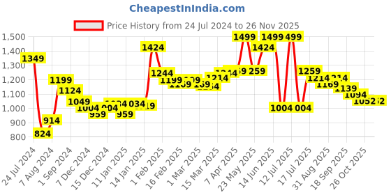 myntra.com Styli Men Tapered Fit Stretchable Jeans styli Price History Graph from 24 Jul 2024 to 24 Nov 2025