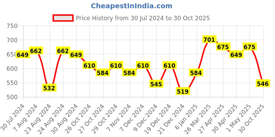 myntra.com Styli Men Tapered Fit Trousers styli Price History Graph from 30 Jul 2024 to 30 Oct 2025