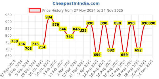 myntra.com Styli Men Terry Relaxed Fit Pure Cotton Joggers styli Price History Graph from 27 Nov 2024 to 24 Nov 2025