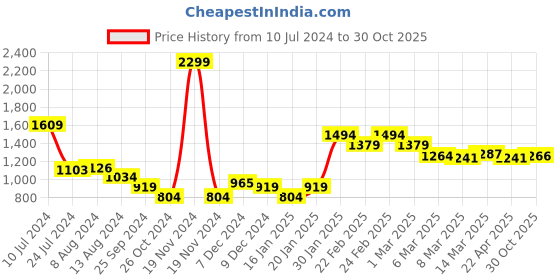 myntra.com Styli Men Textured Colorblock Chunky DAD Sneakers styli Price History Graph from 10 Jul 2024 to 30 Oct 2025