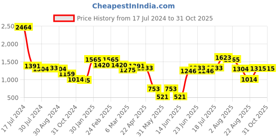 myntra.com Styli Men Textured Comfort Insole Contrast Sole Lace-Up Derbys styli Price History Graph from 17 Jul 2024 to 31 Oct 2025
