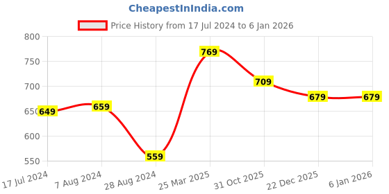 myntra.com Styli Men Textured Comfort Insole Faux Leather Lace Up Sneakers styli Price History Graph from 17 Jul 2024 to 3 Jan 2026