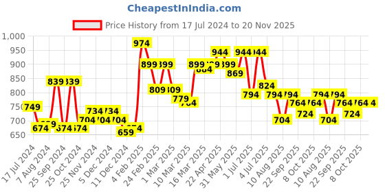 myntra.com Styli Men Textured Comfort Insole Suede Mules styli Price History Graph from 17 Jul 2024 to 20 Nov 2025