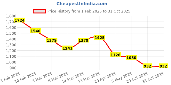 myntra.com Styli Men Textured Faux Leather Lace Up Oxford Shoes styli Price History Graph from 1 Feb 2025 to 31 Oct 2025