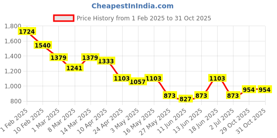 myntra.com Styli Men Textured Lace Up Oxfords styli Price History Graph from 1 Feb 2025 to 31 Oct 2025