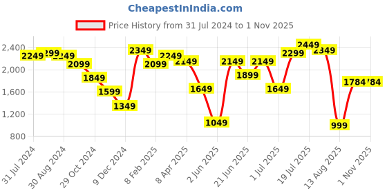 myntra.com Styli Men Textured Leather Brogues styli Price History Graph from 31 Jul 2024 to 31 Oct 2025