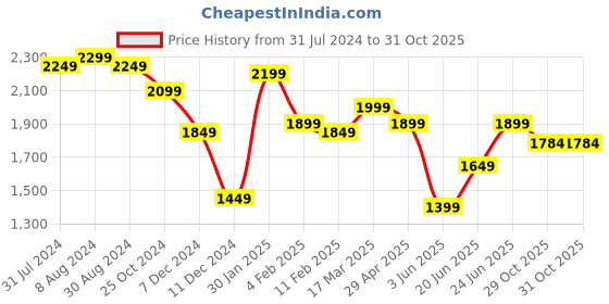 myntra.com Styli Men Textured Leather Driving Shoes styli Price History Graph from 31 Jul 2024 to 31 Oct 2025