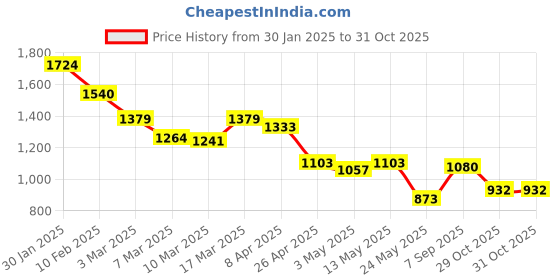 myntra.com Styli Men Textured Oxford Shoes With Lace-Up Closure styli Price History Graph from 30 Jan 2025 to 31 Oct 2025