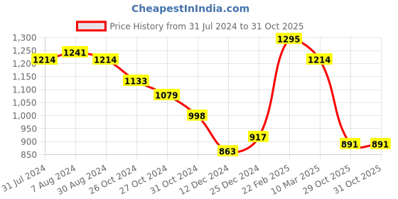 myntra.com Styli Men Textured PU Loafers styli Price History Graph from 31 Jul 2024 to 31 Oct 2025