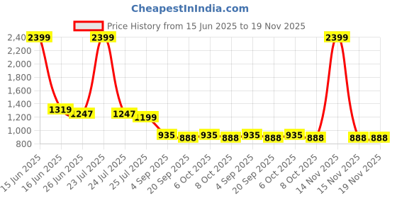 myntra.com Styli Men Textured Regular Fit Spread Collar Long Sleeve shirt styli Price History Graph from 15 Jun 2025 to 19 Nov 2025