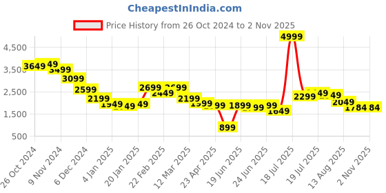 myntra.com Styli Men Textured Round Toe Comfort Insole Genuine Leather Lace Up Shoes styli Price History Graph from 26 Oct 2024 to 2 Nov 2025