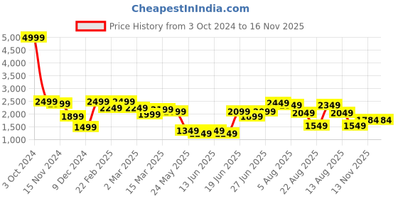myntra.com Styli Men Textured Round Toe Comfort Insole Genuine Leather Tassel Loafers styli Price History Graph from 3 Oct 2024 to 13 Nov 2025