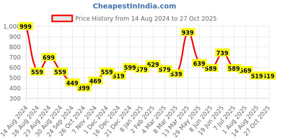 myntra.com Styli Men Textured Striped Heavy Jersey Oversized T-Shirt styli Price History Graph from 14 Aug 2024 to 27 Oct 2025